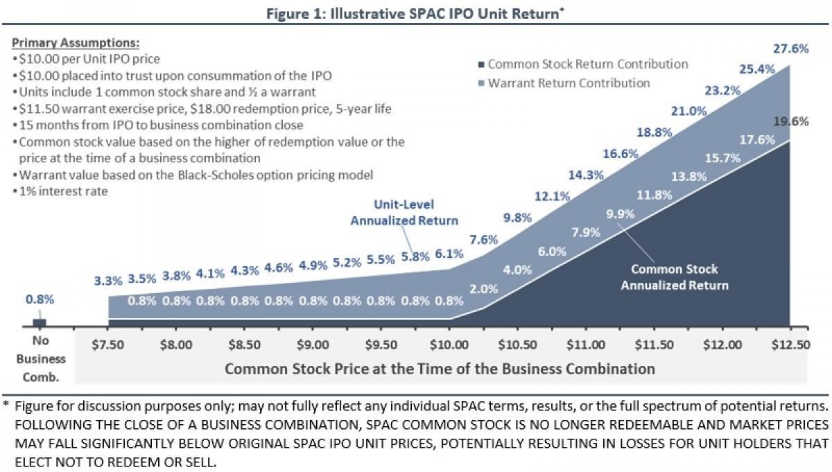 The Case For SPACs Portfolio for the Future CAIA
